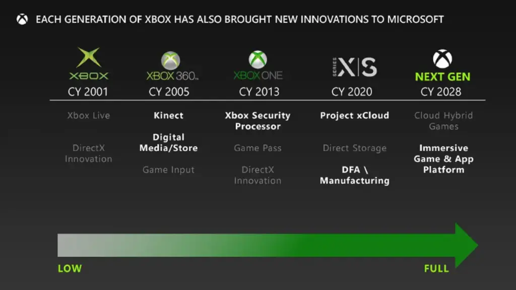 xbox 2028 roadmap