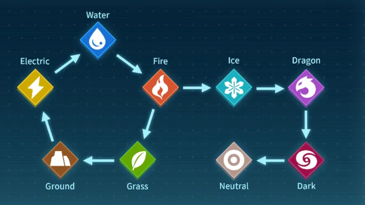 Palworld Type Chart for Elemental Strengths and Weaknesses The